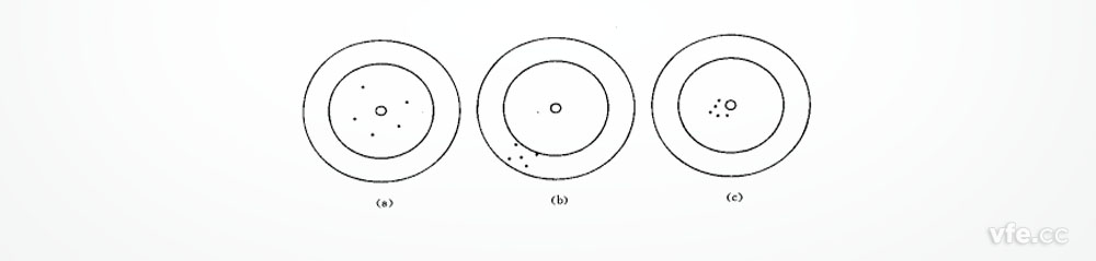 正確度、精密度、精確度示意圖