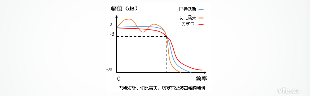 巴特沃斯、切比雪夫、貝塞爾濾波器的幅頻特性區(qū)別