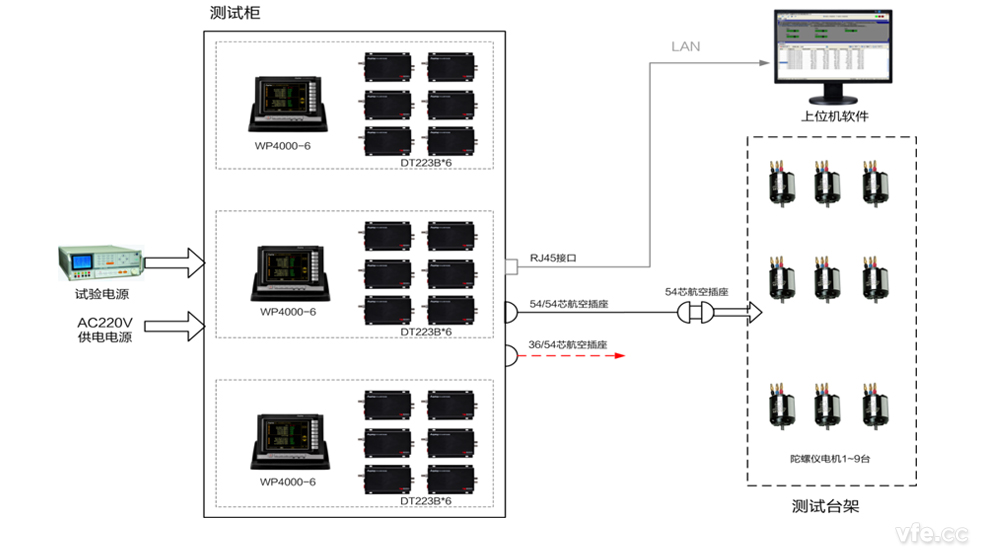 陀螺儀電機(jī)自動(dòng)化測試平臺(tái)構(gòu)成