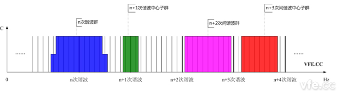 諧波群、間諧波群、諧波中心子群及間諧波中心子群頻譜示意圖
