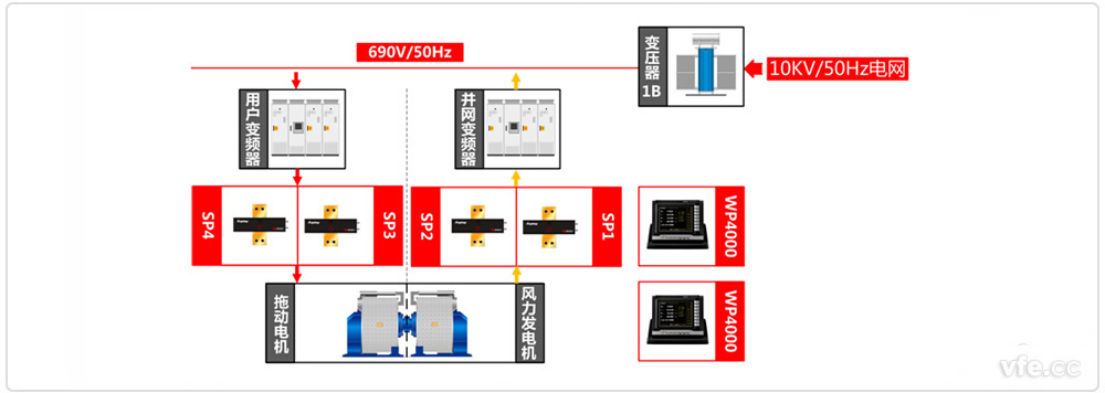 永磁風(fēng)電試驗(yàn)臺(tái)測試原理框圖