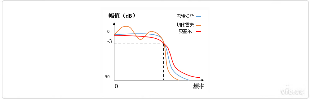 巴特沃斯、貝塞爾、切比雪夫濾波器幅頻特性