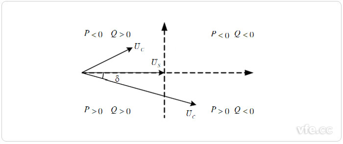VSC HVDC換流器穩(wěn)態(tài)運(yùn)行時(shí)的基波向量圖