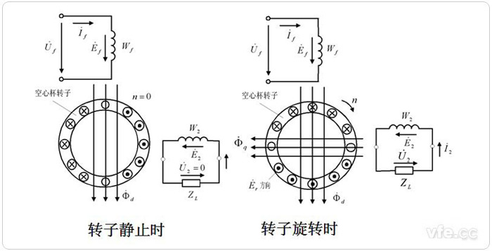 空心杯異步測速發(fā)電機(jī)原理示意圖