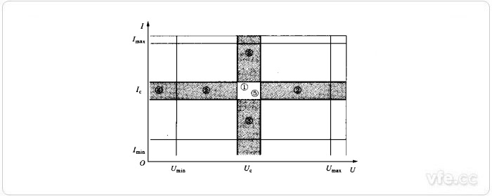 Umax、Umin、Imax、Imin、Uc、Ic值為相應(yīng)于有關(guān)量限的額定值