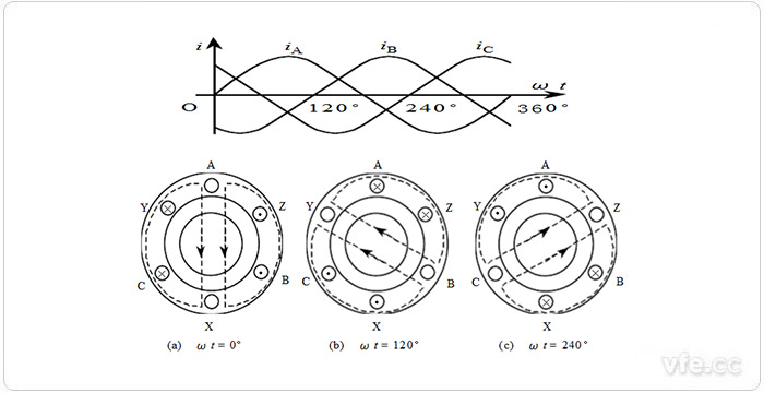 異步電機旋轉磁場的形成 異步電機旋轉磁場的形成