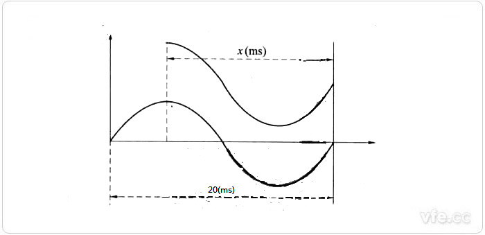 合閘時(shí)電流、電壓波形