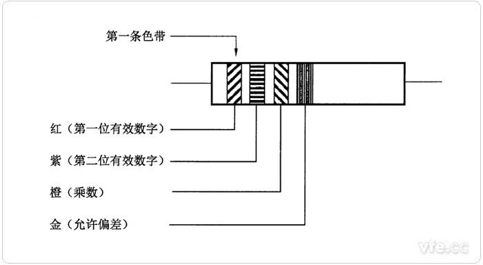 阻值為兩位有效數(shù)字的色碼標志示例