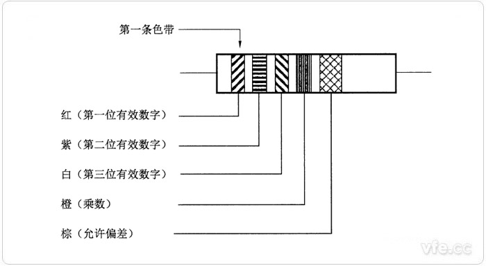 阻值為三位有效數(shù)字的色碼標志示例