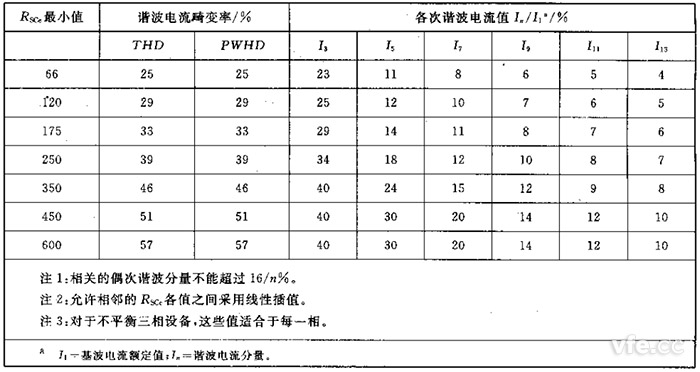 第2級單相、相間及不平衡三相設備的諧波電流發(fā)射值