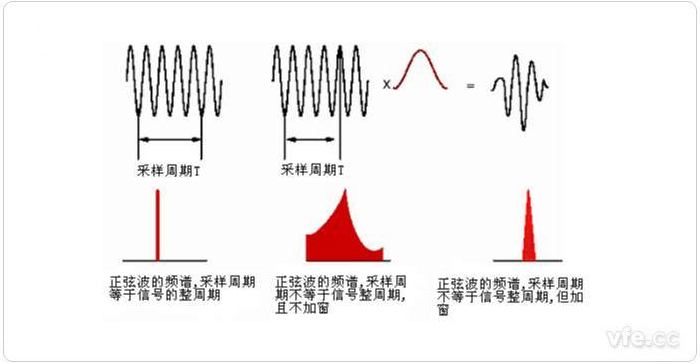 圖1 整周期截?cái)?、非整周期截?cái)嗉凹哟昂蟮念l譜