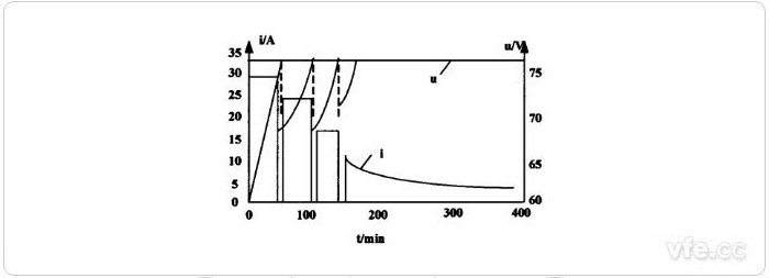  間歇變電流-恒壓充電法充電曲線(xiàn)