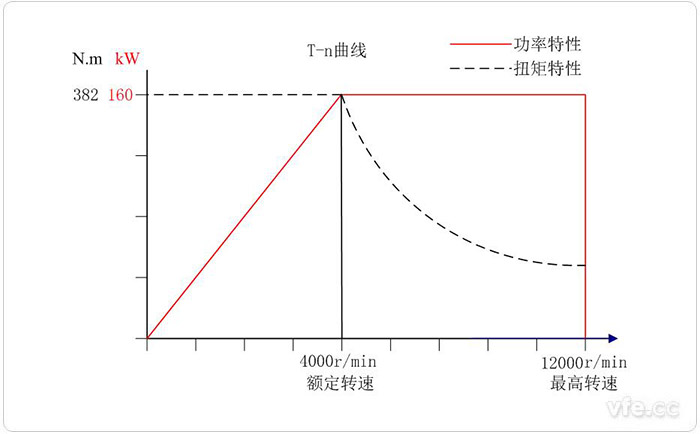 160KW交流電力測功機(jī)特性曲線圖