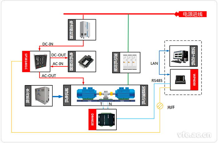 電動汽車研究中心變頻功率測試系統(tǒng)應(yīng)用拓撲圖